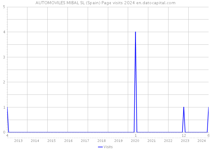 AUTOMOVILES MIBAL SL (Spain) Page visits 2024 