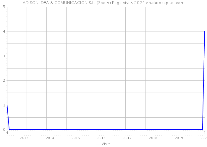 ADISON IDEA & COMUNICACION S.L. (Spain) Page visits 2024 