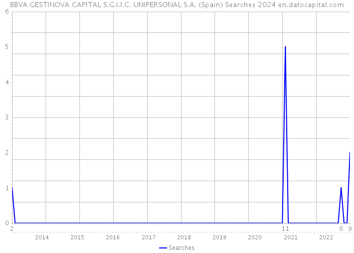 BBVA GESTINOVA CAPITAL S.G.I.I.C. UNIPERSONAL S.A. (Spain) Searches 2024 