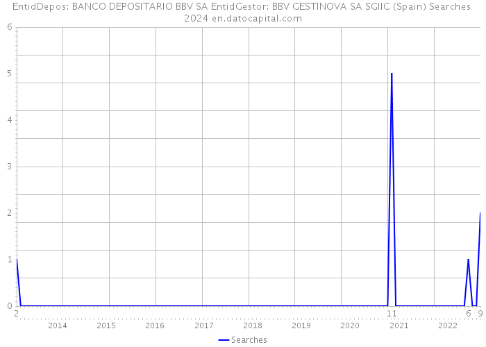 EntidDepos: BANCO DEPOSITARIO BBV SA EntidGestor: BBV GESTINOVA SA SGIIC (Spain) Searches 2024 