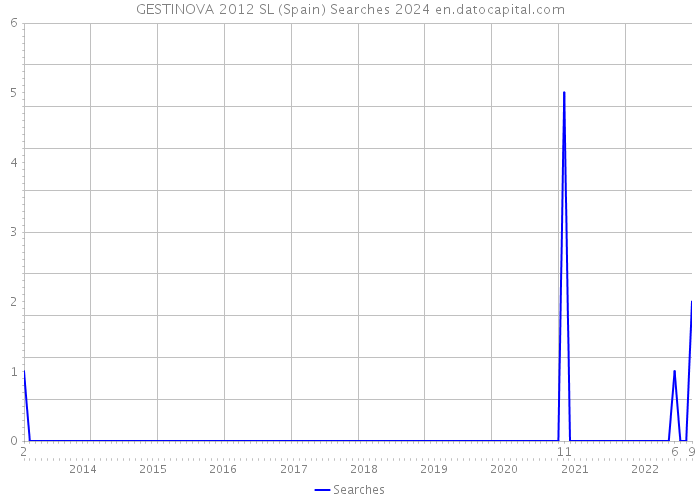 GESTINOVA 2012 SL (Spain) Searches 2024 