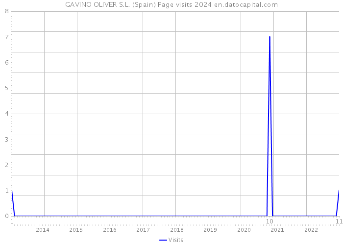 GAVINO OLIVER S.L. (Spain) Page visits 2024 