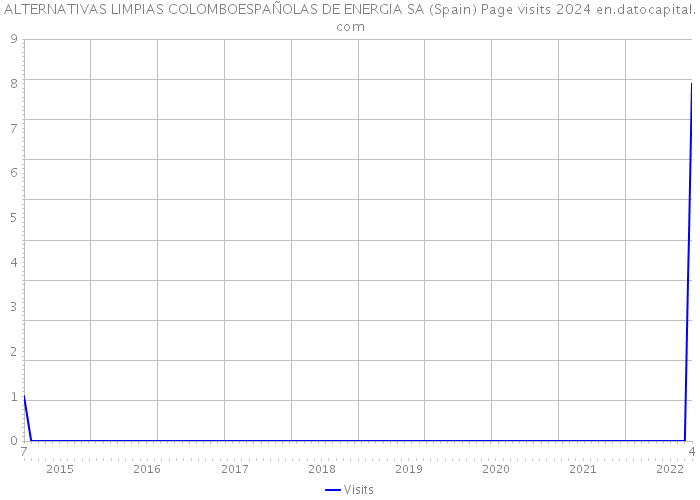 ALTERNATIVAS LIMPIAS COLOMBOESPAÑOLAS DE ENERGIA SA (Spain) Page visits 2024 