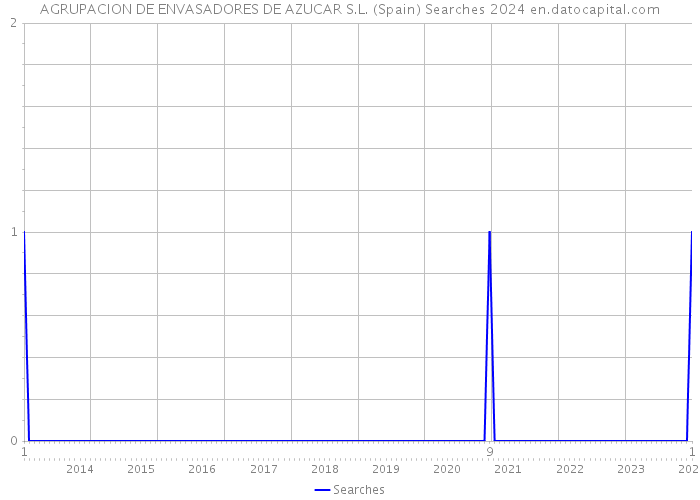 AGRUPACION DE ENVASADORES DE AZUCAR S.L. (Spain) Searches 2024 