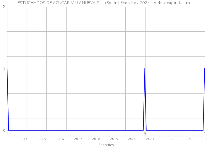 ESTUCHADOS DE AZUCAR VILLANUEVA S.L. (Spain) Searches 2024 