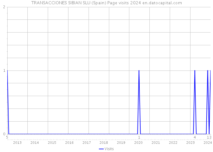 TRANSACCIONES SIBIAN SLU (Spain) Page visits 2024 