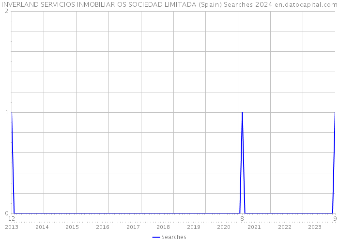 INVERLAND SERVICIOS INMOBILIARIOS SOCIEDAD LIMITADA (Spain) Searches 2024 