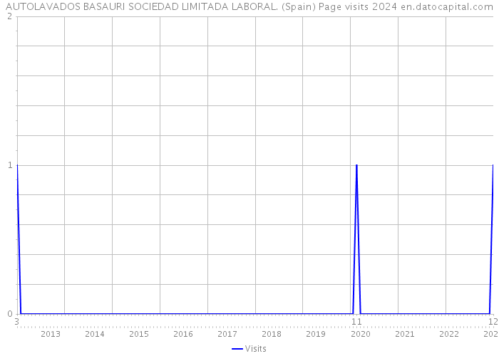 AUTOLAVADOS BASAURI SOCIEDAD LIMITADA LABORAL. (Spain) Page visits 2024 