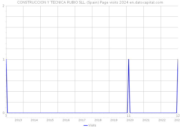 CONSTRUCCION Y TECNICA RUBIO SLL. (Spain) Page visits 2024 