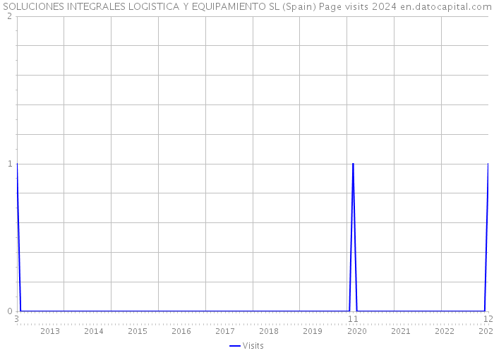 SOLUCIONES INTEGRALES LOGISTICA Y EQUIPAMIENTO SL (Spain) Page visits 2024 