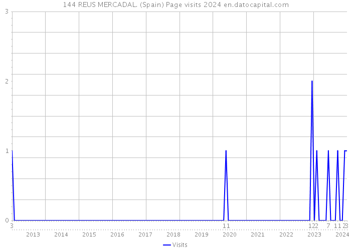 144 REUS MERCADAL. (Spain) Page visits 2024 