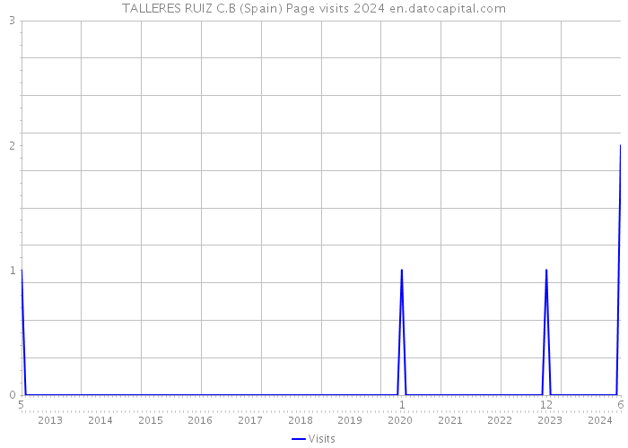 TALLERES RUIZ C.B (Spain) Page visits 2024 