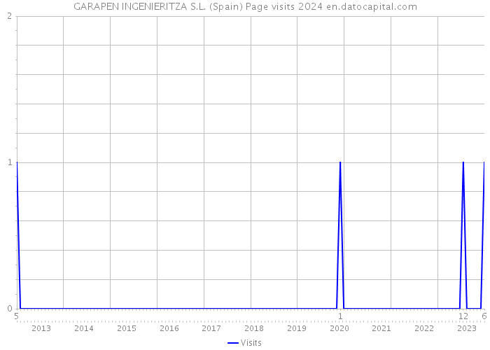 GARAPEN INGENIERITZA S.L. (Spain) Page visits 2024 