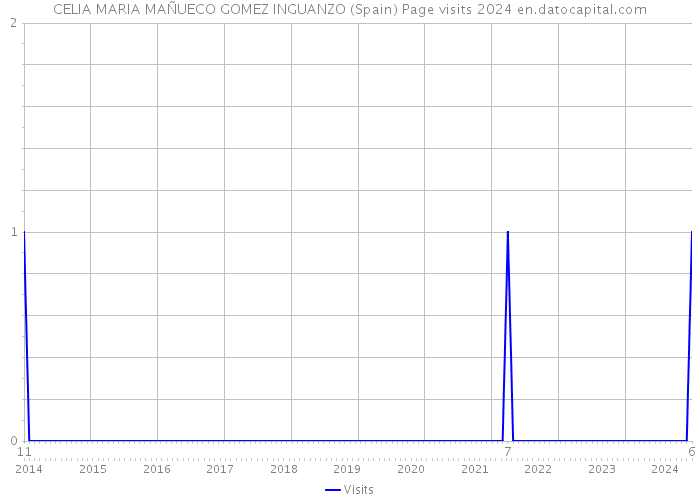 CELIA MARIA MAÑUECO GOMEZ INGUANZO (Spain) Page visits 2024 