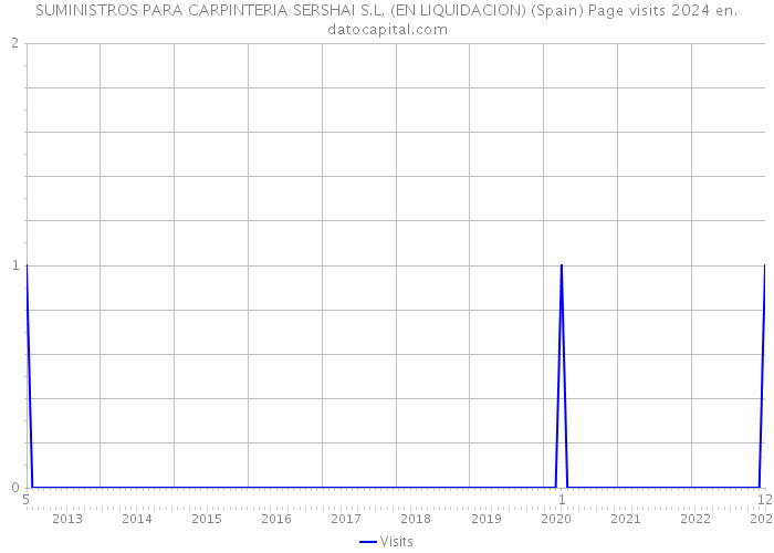 SUMINISTROS PARA CARPINTERIA SERSHAI S.L. (EN LIQUIDACION) (Spain) Page visits 2024 
