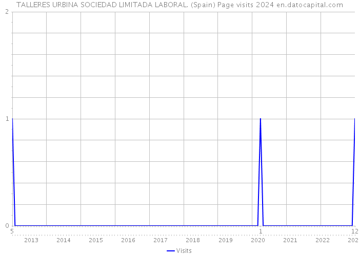 TALLERES URBINA SOCIEDAD LIMITADA LABORAL. (Spain) Page visits 2024 