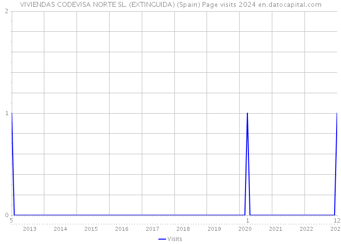 VIVIENDAS CODEVISA NORTE SL. (EXTINGUIDA) (Spain) Page visits 2024 
