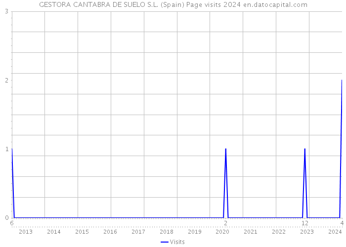 GESTORA CANTABRA DE SUELO S.L. (Spain) Page visits 2024 