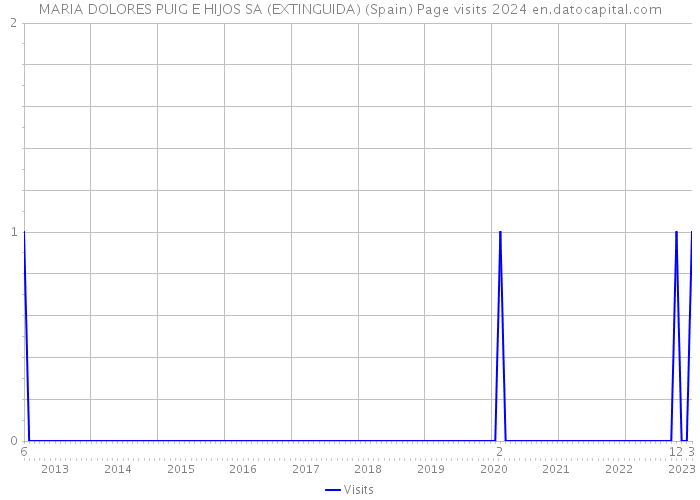 MARIA DOLORES PUIG E HIJOS SA (EXTINGUIDA) (Spain) Page visits 2024 