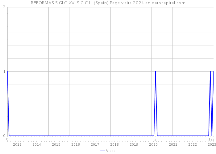 REFORMAS SIGLO XXI S.C.C.L. (Spain) Page visits 2024 