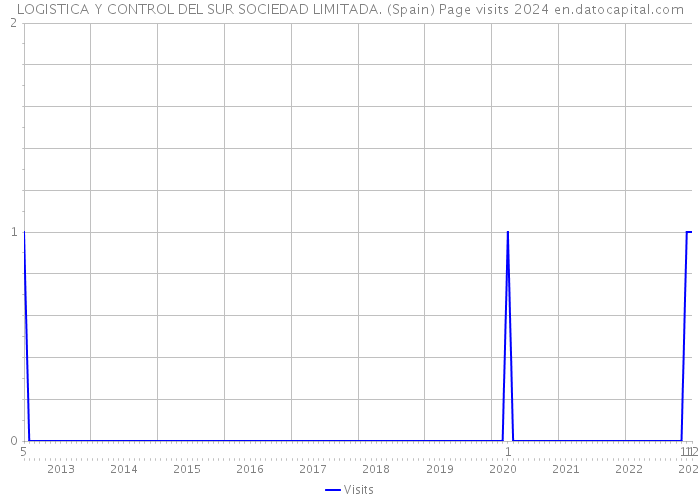 LOGISTICA Y CONTROL DEL SUR SOCIEDAD LIMITADA. (Spain) Page visits 2024 