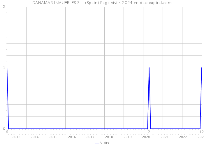 DANAMAR INMUEBLES S.L. (Spain) Page visits 2024 