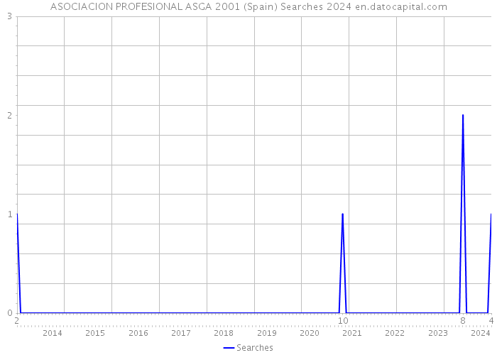ASOCIACION PROFESIONAL ASGA 2001 (Spain) Searches 2024 