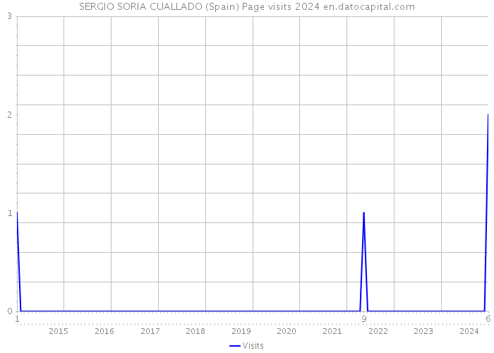 SERGIO SORIA CUALLADO (Spain) Page visits 2024 