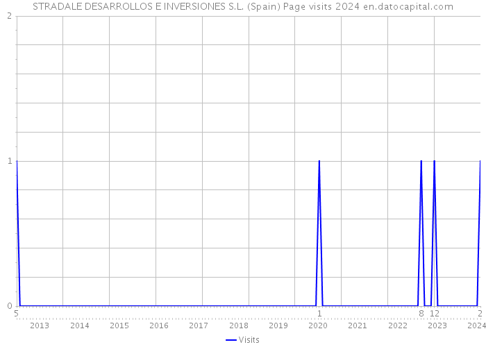 STRADALE DESARROLLOS E INVERSIONES S.L. (Spain) Page visits 2024 