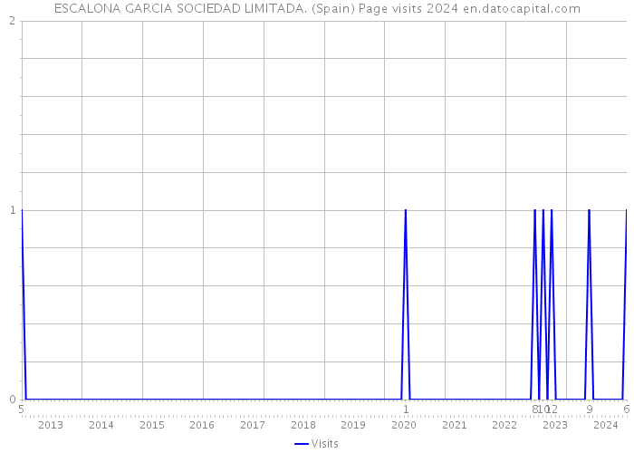 ESCALONA GARCIA SOCIEDAD LIMITADA. (Spain) Page visits 2024 