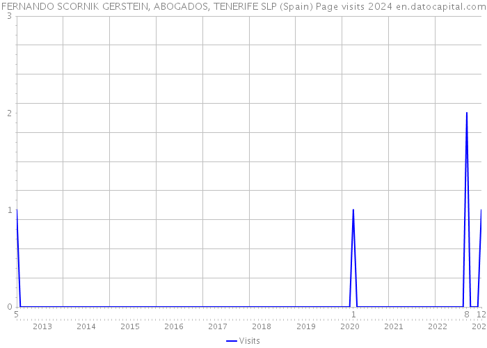 FERNANDO SCORNIK GERSTEIN, ABOGADOS, TENERIFE SLP (Spain) Page visits 2024 