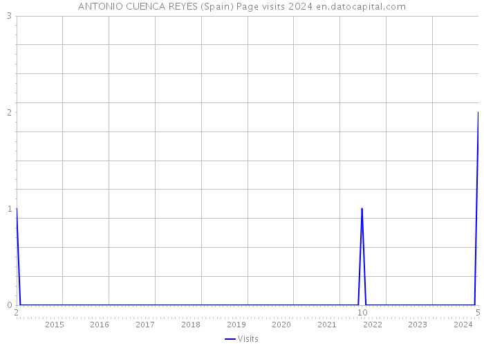ANTONIO CUENCA REYES (Spain) Page visits 2024 