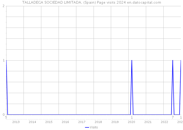 TALLADEGA SOCIEDAD LIMITADA. (Spain) Page visits 2024 