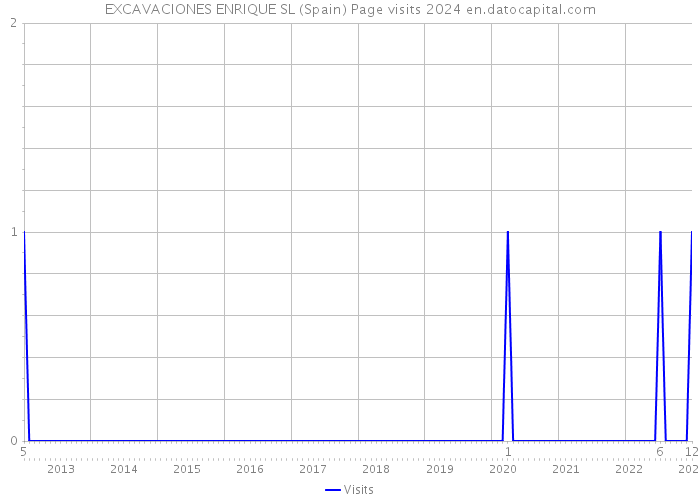 EXCAVACIONES ENRIQUE SL (Spain) Page visits 2024 