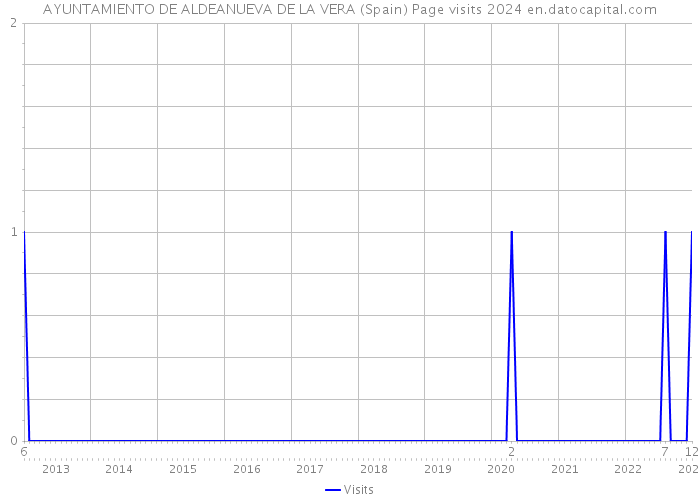 AYUNTAMIENTO DE ALDEANUEVA DE LA VERA (Spain) Page visits 2024 