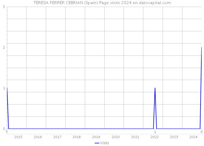 TERESA FERRER CEBRIAN (Spain) Page visits 2024 