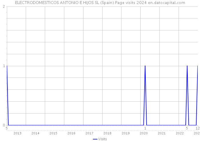 ELECTRODOMESTICOS ANTONIO E HIJOS SL (Spain) Page visits 2024 