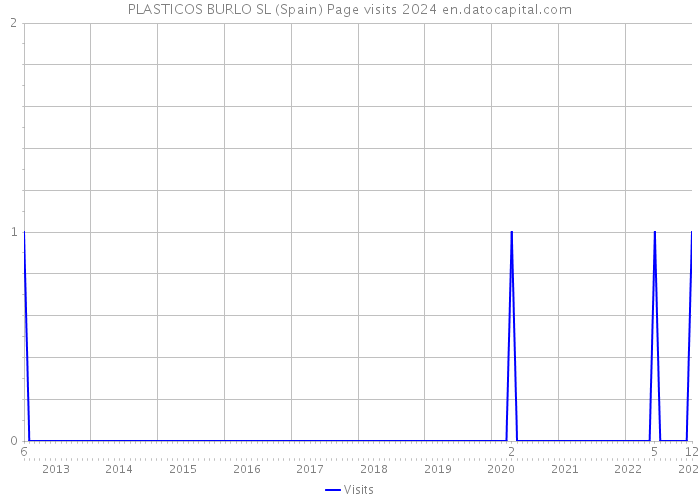 PLASTICOS BURLO SL (Spain) Page visits 2024 
