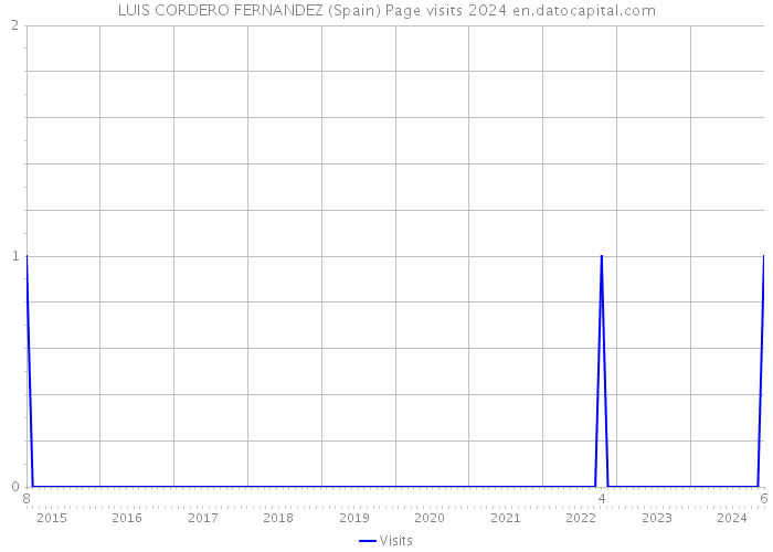 LUIS CORDERO FERNANDEZ (Spain) Page visits 2024 