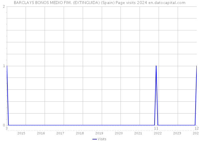 BARCLAYS BONOS MEDIO FIM. (EXTINGUIDA) (Spain) Page visits 2024 