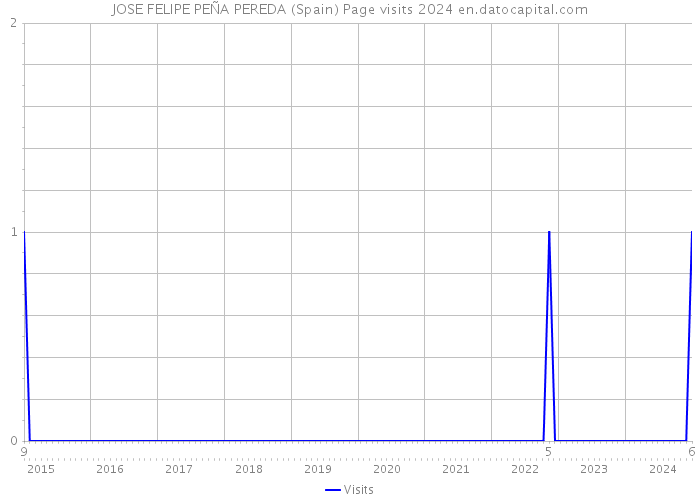 JOSE FELIPE PEÑA PEREDA (Spain) Page visits 2024 