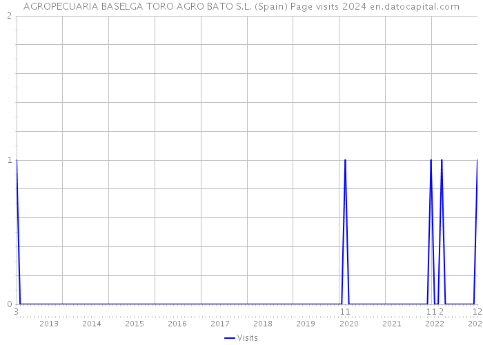 AGROPECUARIA BASELGA TORO AGRO BATO S.L. (Spain) Page visits 2024 
