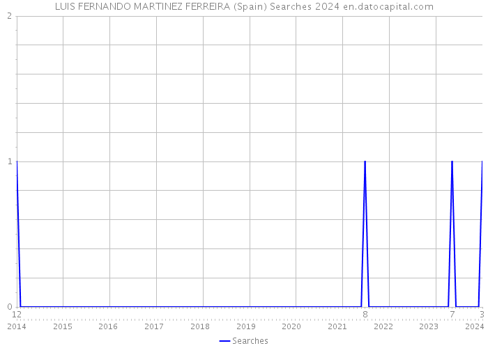 LUIS FERNANDO MARTINEZ FERREIRA (Spain) Searches 2024 