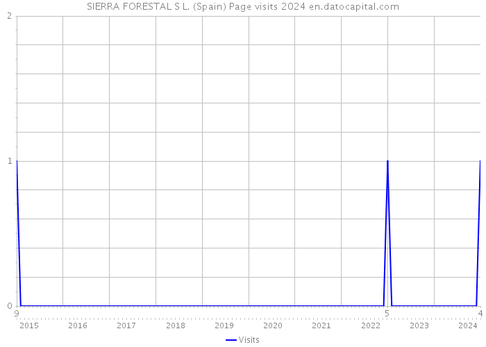 SIERRA FORESTAL S L. (Spain) Page visits 2024 