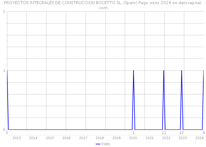 PROYECTOS INTEGRALES DE CONSTRUCCION BOCETTO SL. (Spain) Page visits 2024 