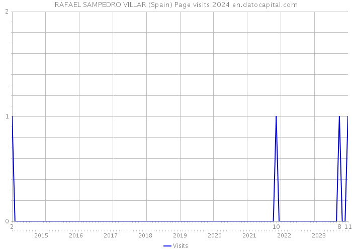 RAFAEL SAMPEDRO VILLAR (Spain) Page visits 2024 