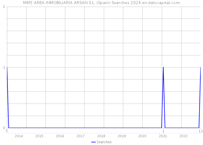 MM5 AREA INMOBILIARIA ARSAN S.L. (Spain) Searches 2024 