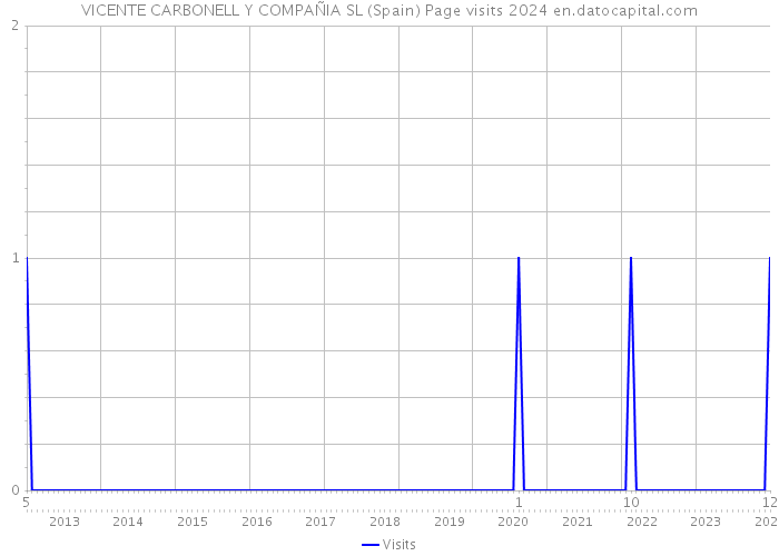 VICENTE CARBONELL Y COMPAÑIA SL (Spain) Page visits 2024 