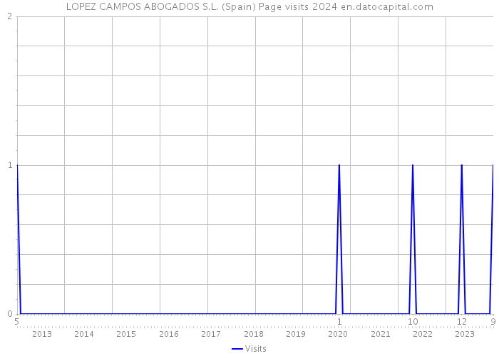 LOPEZ CAMPOS ABOGADOS S.L. (Spain) Page visits 2024 