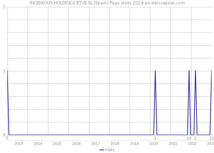 INGENIOUS HOLDINGS ETVE SL (Spain) Page visits 2024 